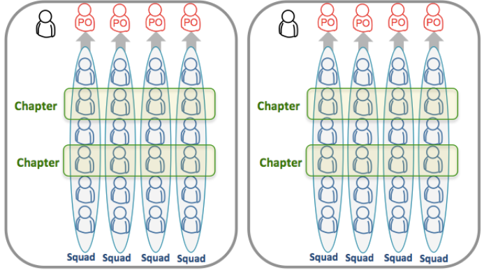 Spotify's squads and chapters'