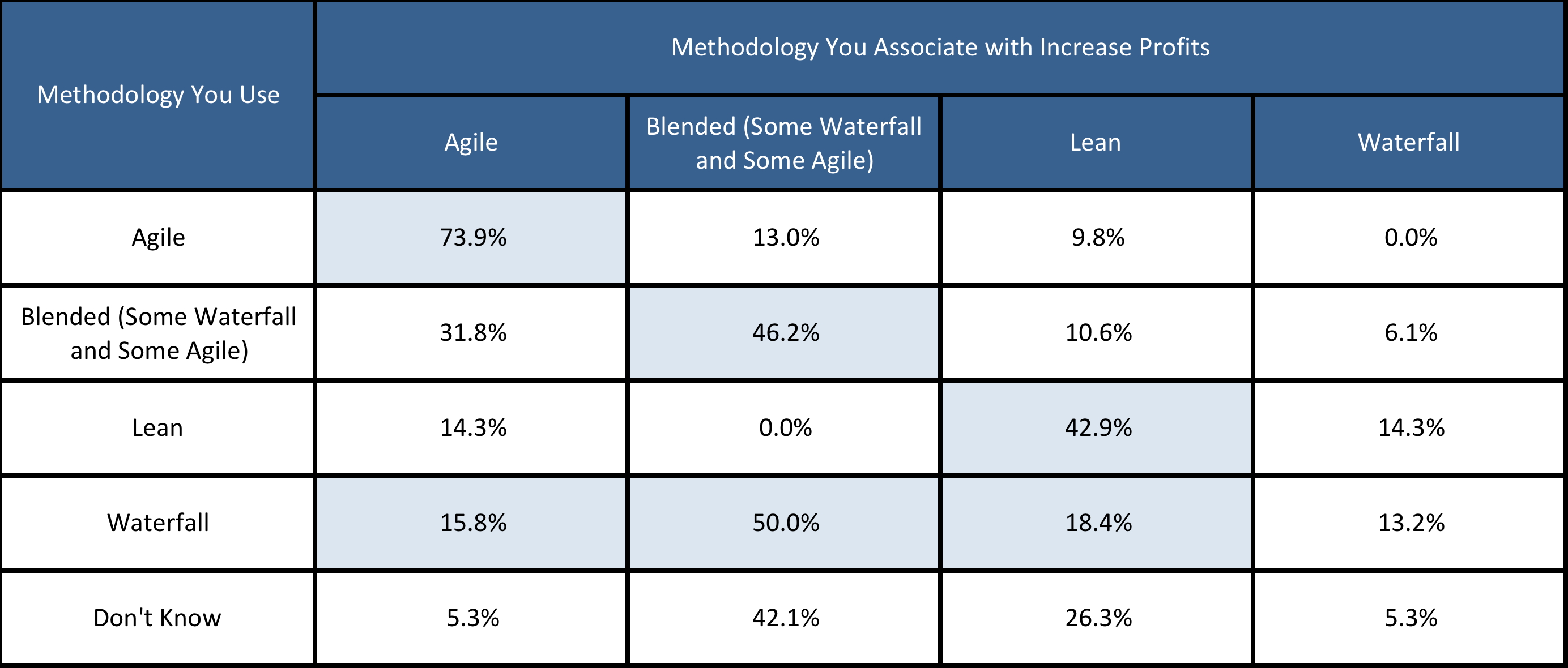 Table: what do practitioners think is the method that will make their product more profitable? (--2013 Study of Product Team Performance)